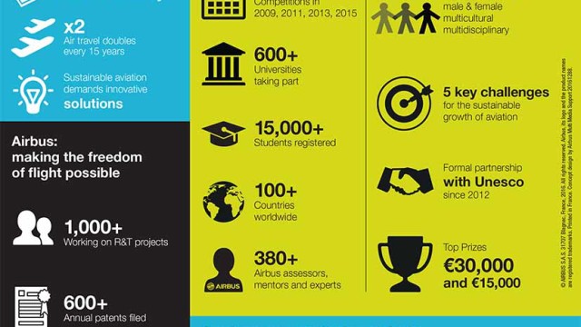 Airbus lanza el quinto concurso global para estudiantes Fly Your Ideas