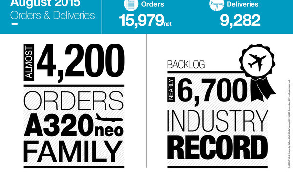 Airbus recibe pedidos por 346 aviones en agosto de 2015